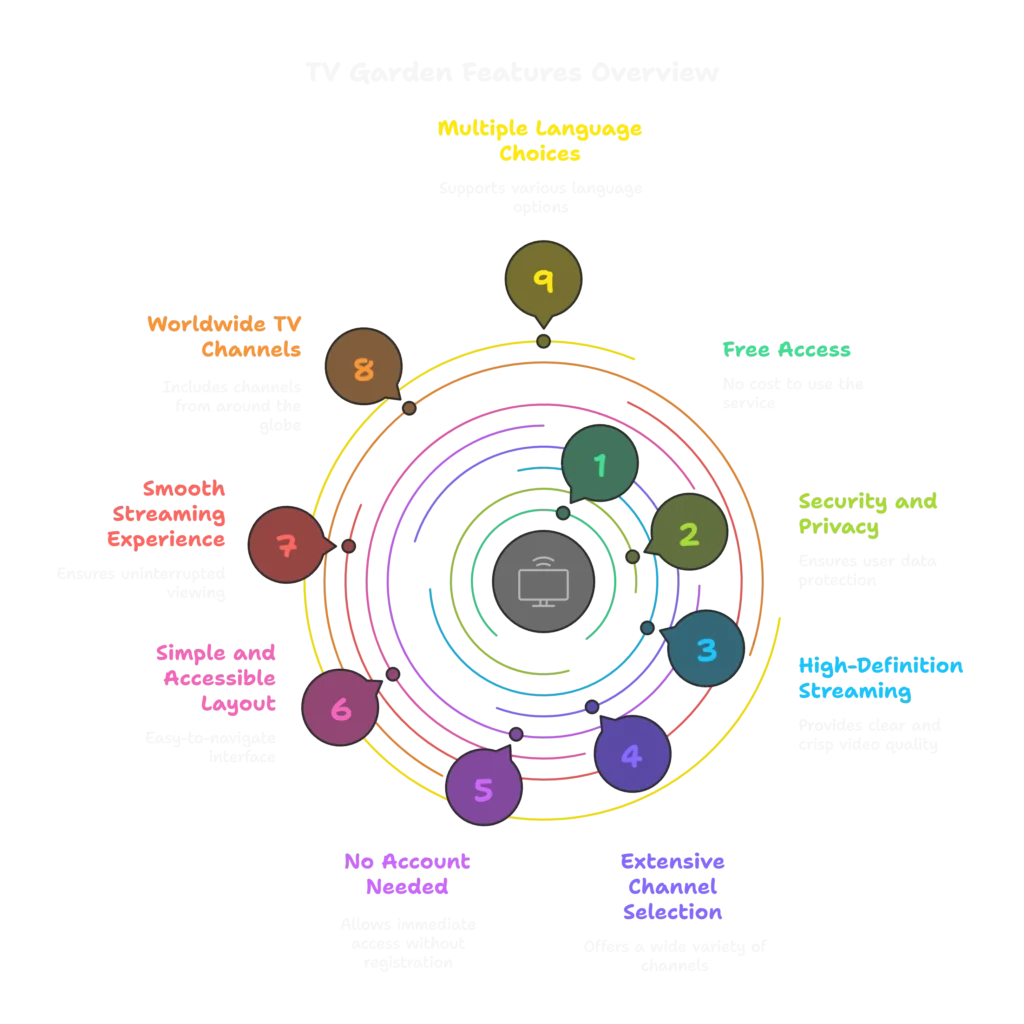 Features of TV Garden visual selection